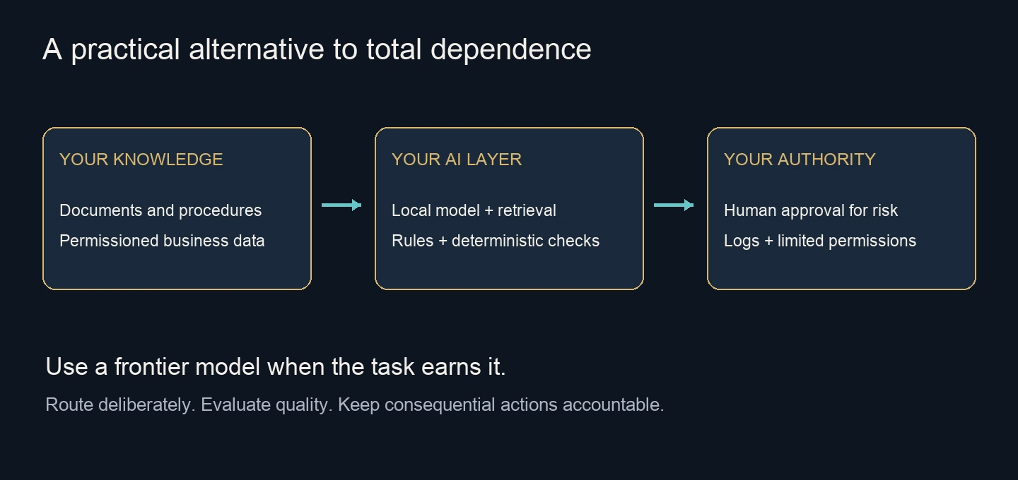 Private business knowledge feeds a local AI layer with deterministic checks, followed by limited permissions and human approval.