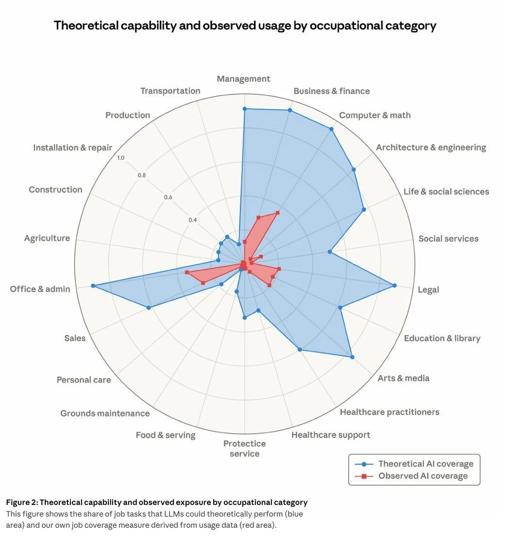 Anthropic chart showing theoretical AI capability vs observed usage by occupation β massive gap in every category